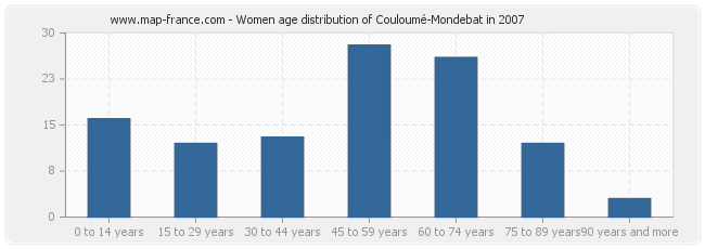 Women age distribution of Couloumé-Mondebat in 2007