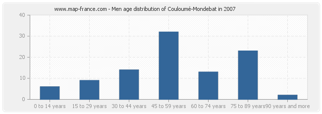 Men age distribution of Couloumé-Mondebat in 2007