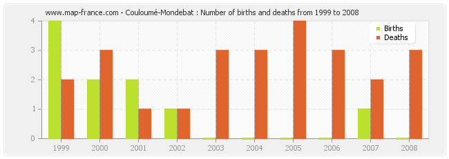 Couloumé-Mondebat : Number of births and deaths from 1999 to 2008