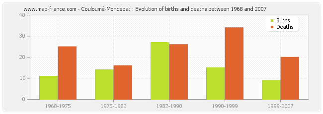 Couloumé-Mondebat : Evolution of births and deaths between 1968 and 2007