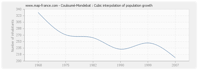 Couloumé-Mondebat : Cubic interpolation of population growth
