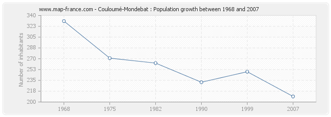Population Couloumé-Mondebat