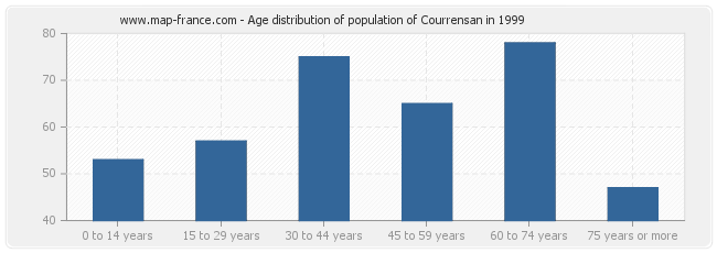 Age distribution of population of Courrensan in 1999