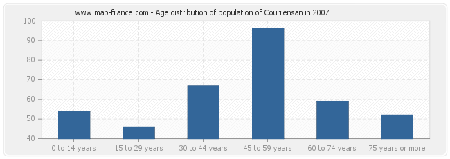 Age distribution of population of Courrensan in 2007