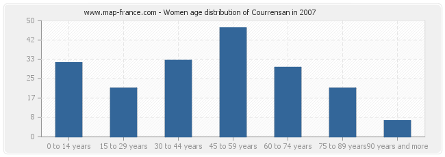 Women age distribution of Courrensan in 2007