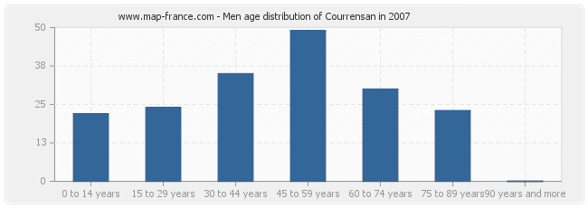 Men age distribution of Courrensan in 2007