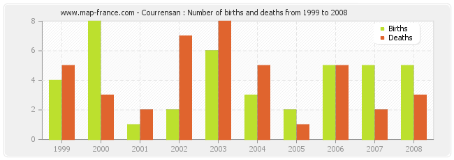 Courrensan : Number of births and deaths from 1999 to 2008
