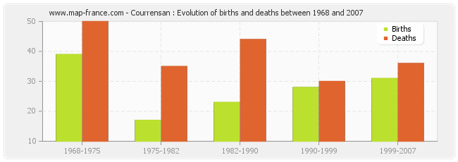 Courrensan : Evolution of births and deaths between 1968 and 2007