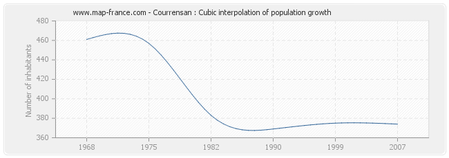 Courrensan : Cubic interpolation of population growth