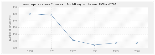 Population Courrensan