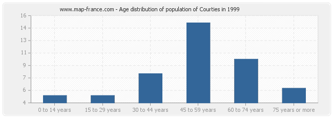 Age distribution of population of Courties in 1999