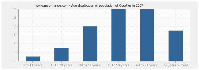 Age distribution of population of Courties in 2007