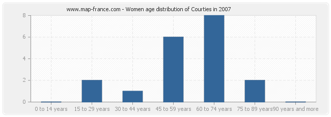 Women age distribution of Courties in 2007