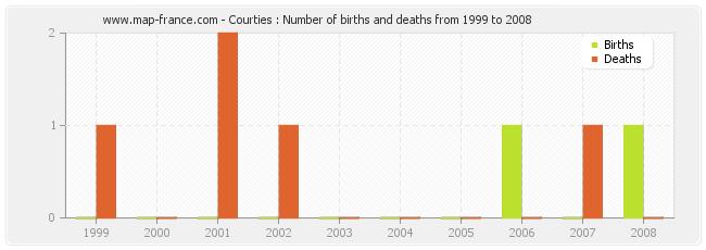 Courties : Number of births and deaths from 1999 to 2008