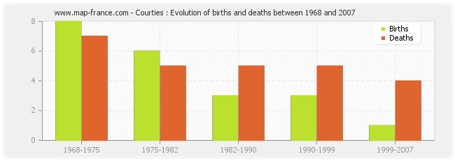 Courties : Evolution of births and deaths between 1968 and 2007