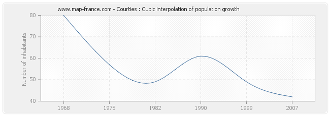 Courties : Cubic interpolation of population growth