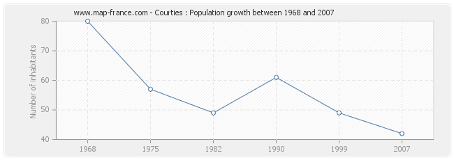 Population Courties