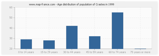 Age distribution of population of Crastes in 1999