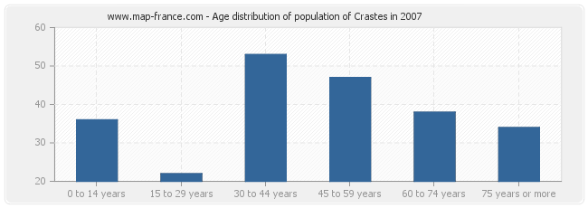 Age distribution of population of Crastes in 2007