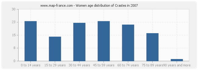 Women age distribution of Crastes in 2007