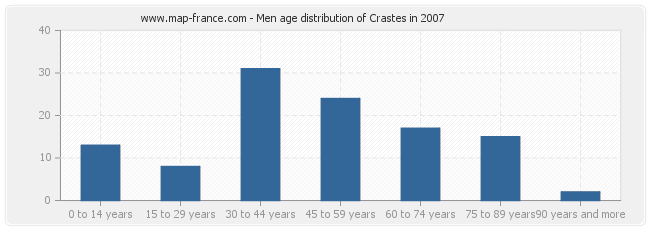 Men age distribution of Crastes in 2007