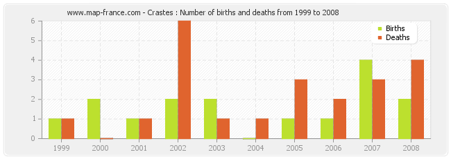 Crastes : Number of births and deaths from 1999 to 2008