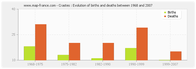 Crastes : Evolution of births and deaths between 1968 and 2007