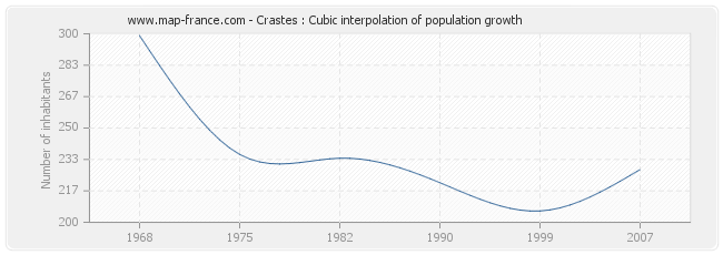 Crastes : Cubic interpolation of population growth