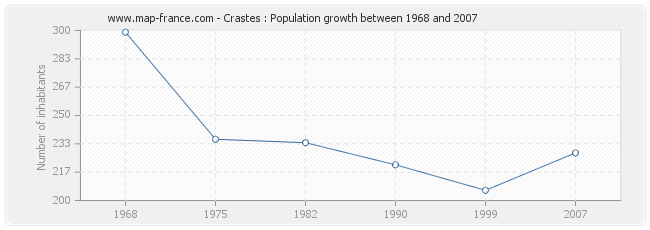 Population Crastes