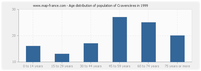 Age distribution of population of Cravencères in 1999