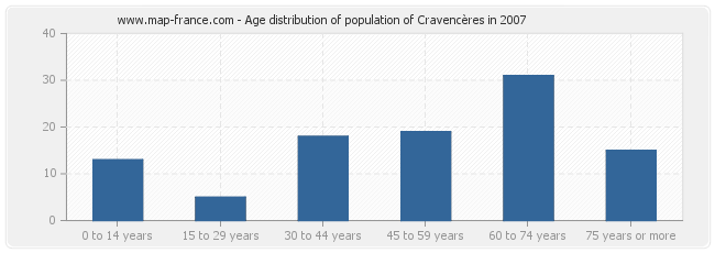 Age distribution of population of Cravencères in 2007
