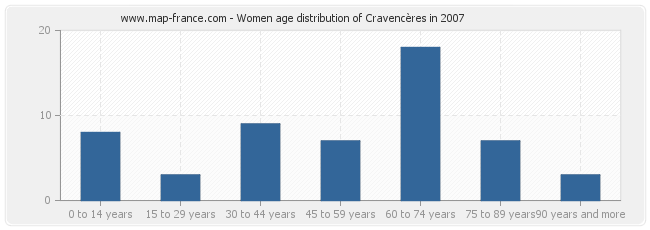 Women age distribution of Cravencères in 2007