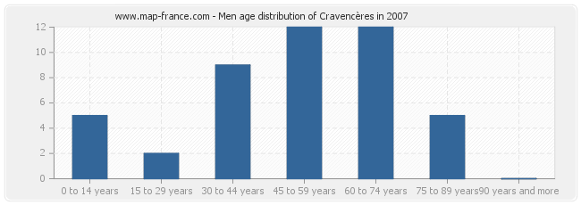 Men age distribution of Cravencères in 2007