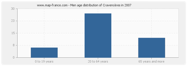 Men age distribution of Cravencères in 2007