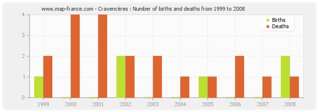 Cravencères : Number of births and deaths from 1999 to 2008