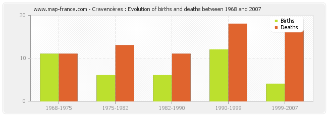 Cravencères : Evolution of births and deaths between 1968 and 2007