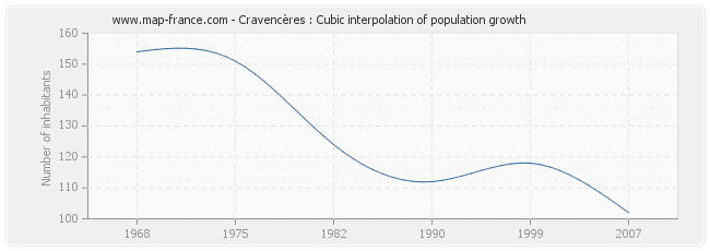 Cravencères : Cubic interpolation of population growth