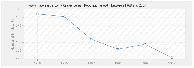 Population Cravencères