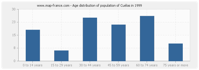 Age distribution of population of Cuélas in 1999