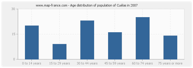 Age distribution of population of Cuélas in 2007