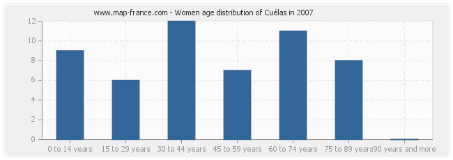 Women age distribution of Cuélas in 2007