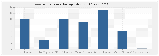 Men age distribution of Cuélas in 2007