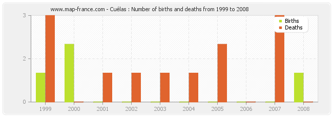 Cuélas : Number of births and deaths from 1999 to 2008