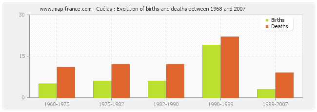 Cuélas : Evolution of births and deaths between 1968 and 2007