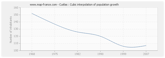 Cuélas : Cubic interpolation of population growth