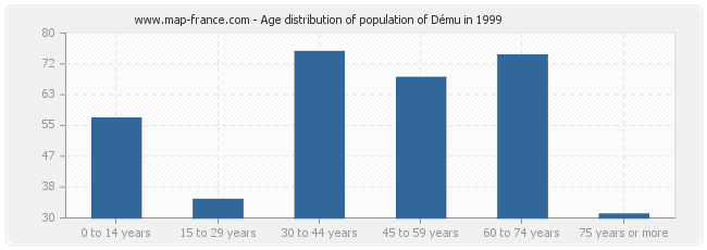 Age distribution of population of Dému in 1999