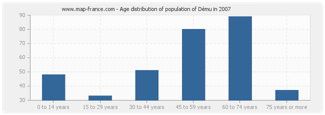 Age distribution of population of Dému in 2007