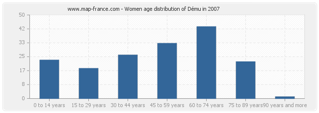 Women age distribution of Dému in 2007