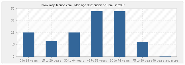 Men age distribution of Dému in 2007
