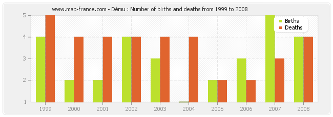 Dému : Number of births and deaths from 1999 to 2008
